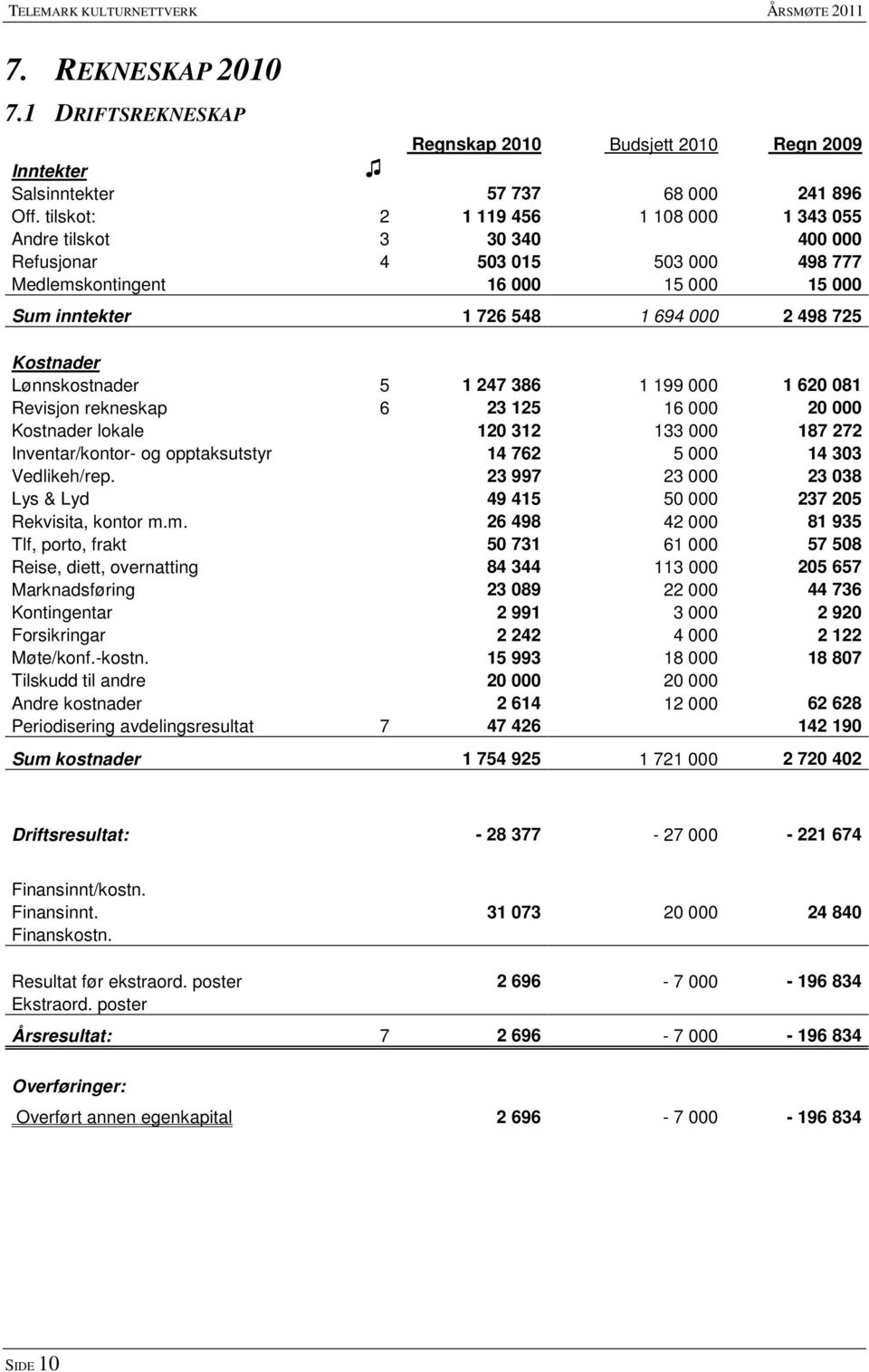 Kostnader Lønnskostnader 5 1 247 386 1 199 000 1 620 081 Revisjon rekneskap 6 23 125 16 000 20 000 Kostnader lokale 120 312 133 000 187 272 Inventar/kontor- og opptaksutstyr 14 762 5 000 14 303