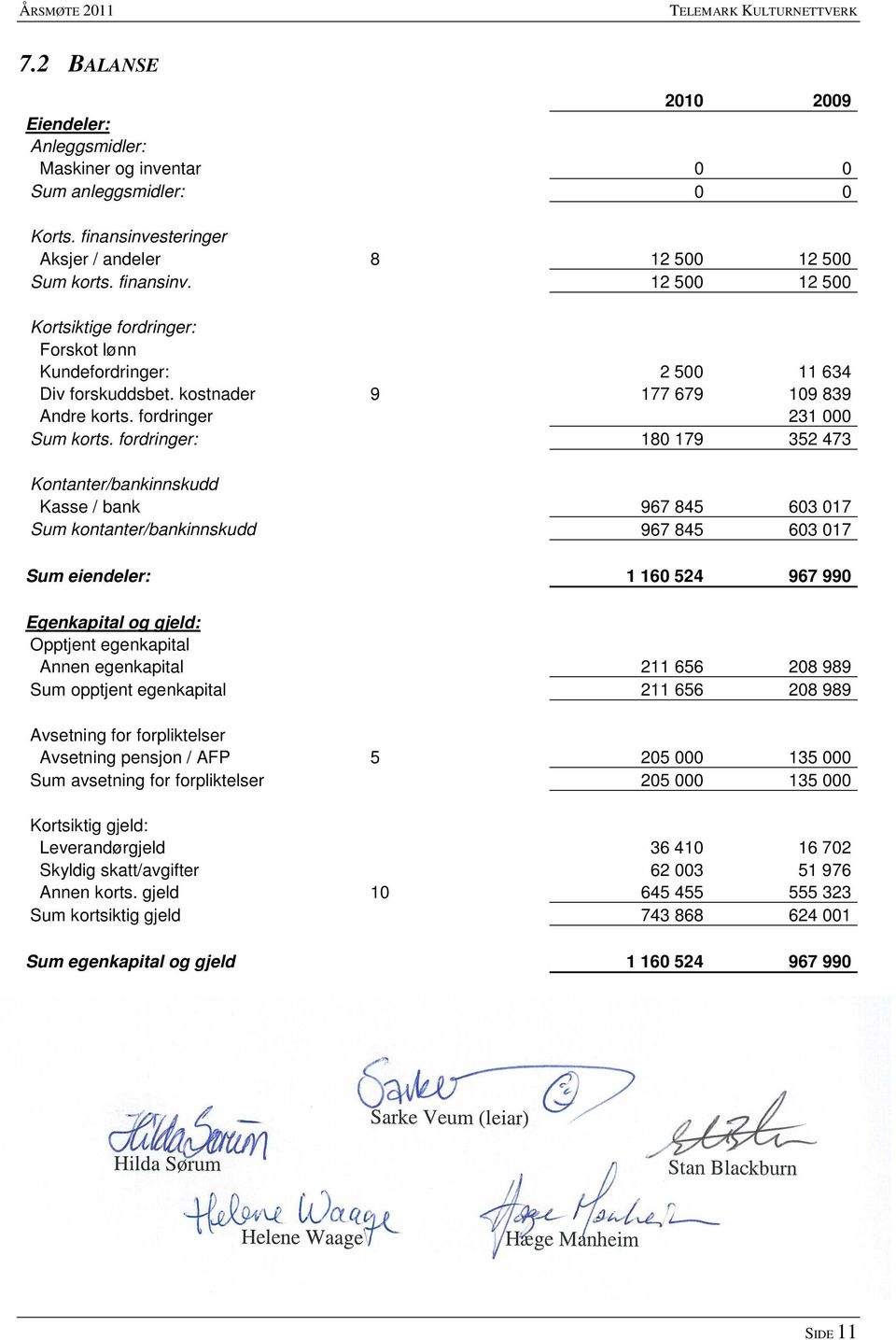 kostnader 9 177 679 109 839 Andre korts. fordringer 231 000 Sum korts.