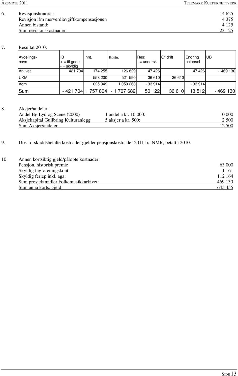 Res: - = undersk Of drift Endring balansel Arkivet 421 704 174 255 126 829 47 426 47 426-469 130 UKM 558 200 521 590 36 610 36 610 Adm 1 025 349 1 059 263-33 914-33 914 Sum - 421 704 1 757 804-1 707