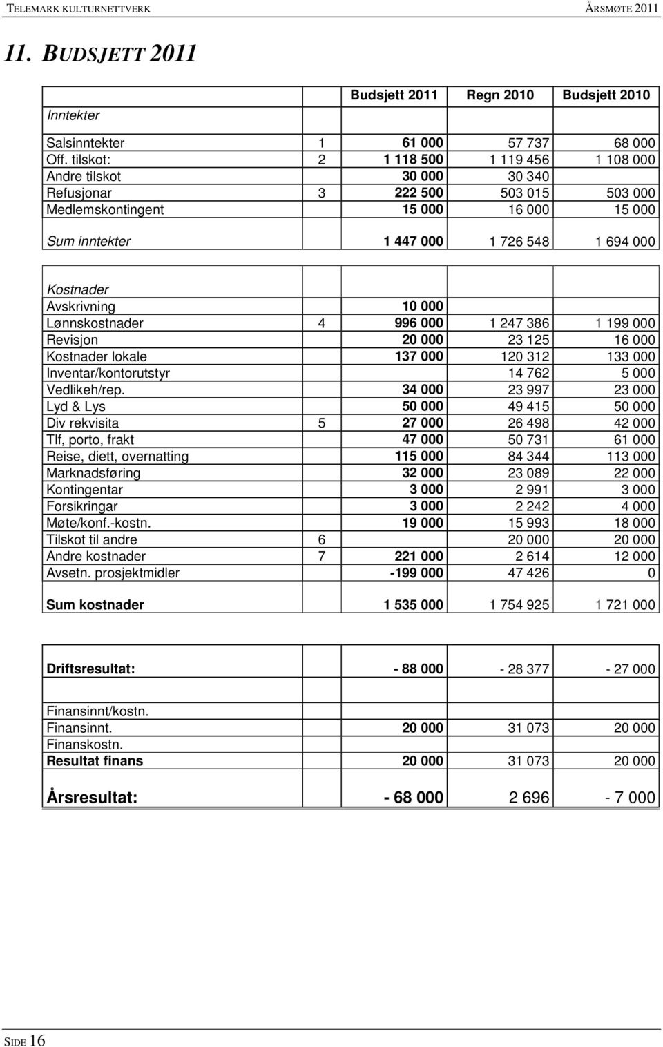 Avskrivning 10 000 Lønnskostnader 4 996 000 1 247 386 1 199 000 Revisjon 20 000 23 125 16 000 Kostnader lokale 137 000 120 312 133 000 Inventar/kontorutstyr 14 762 5 000 Vedlikeh/rep.