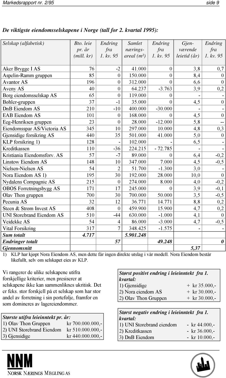 763 3,9 0,2 Borg eiendomsselskap AS 65 0 119.000 0 - - Bøhler-gruppen 37-1 35.000 0 4,5 0 DnB Eiendom AS 210-10 400.000-30.000 - - EAB Eiendom AS 101 0 168.000 0 4,5 0 Eeg-Henriksen gruppen 23 0 28.