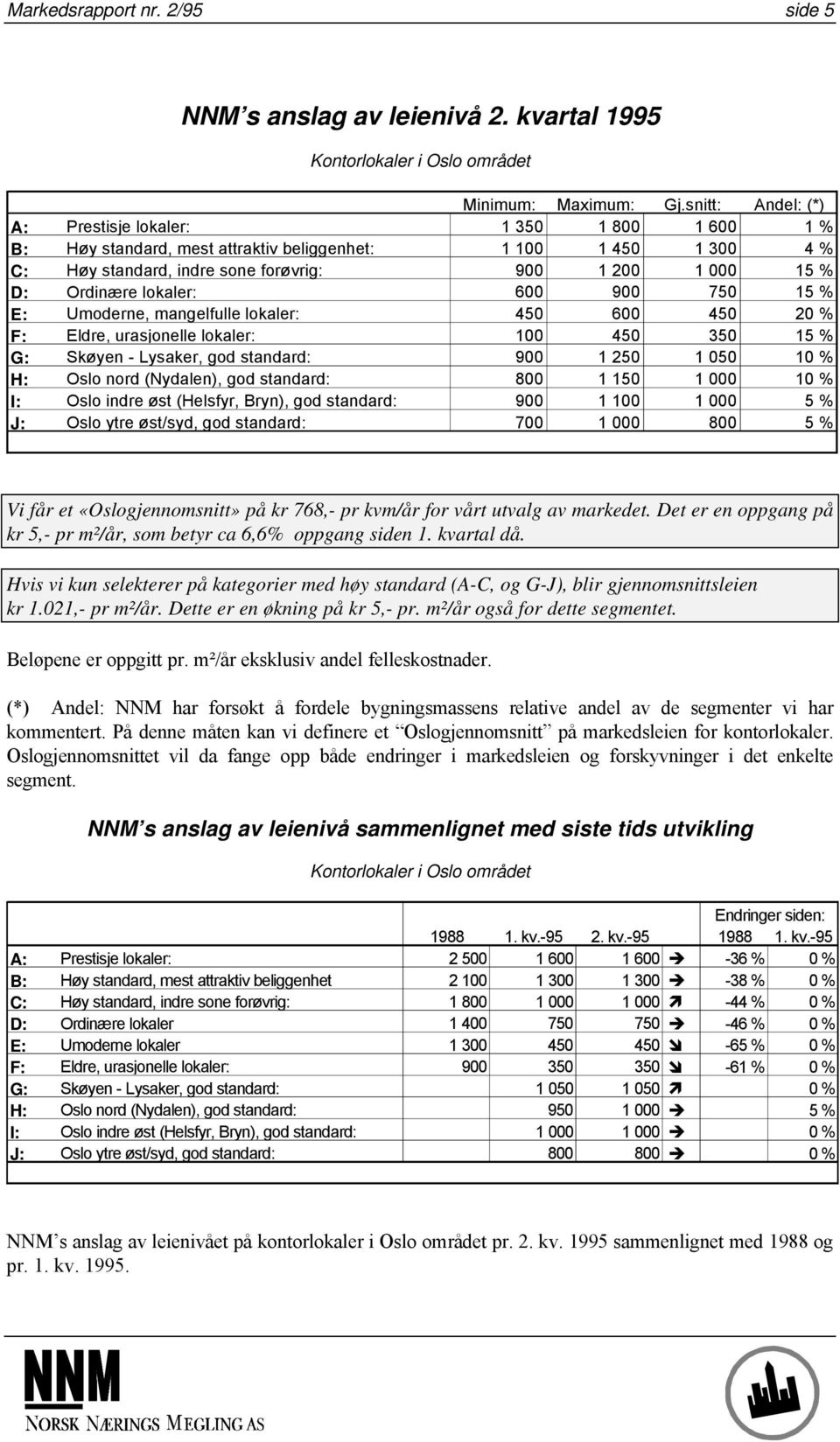 lokaler: 600 900 750 15 % E: Umoderne, mangelfulle lokaler: 450 600 450 20 % F: Eldre, urasjonelle lokaler: 100 450 350 15 % G: Skøyen - Lysaker, god standard: 900 1 250 1 050 10 % H: Oslo nord