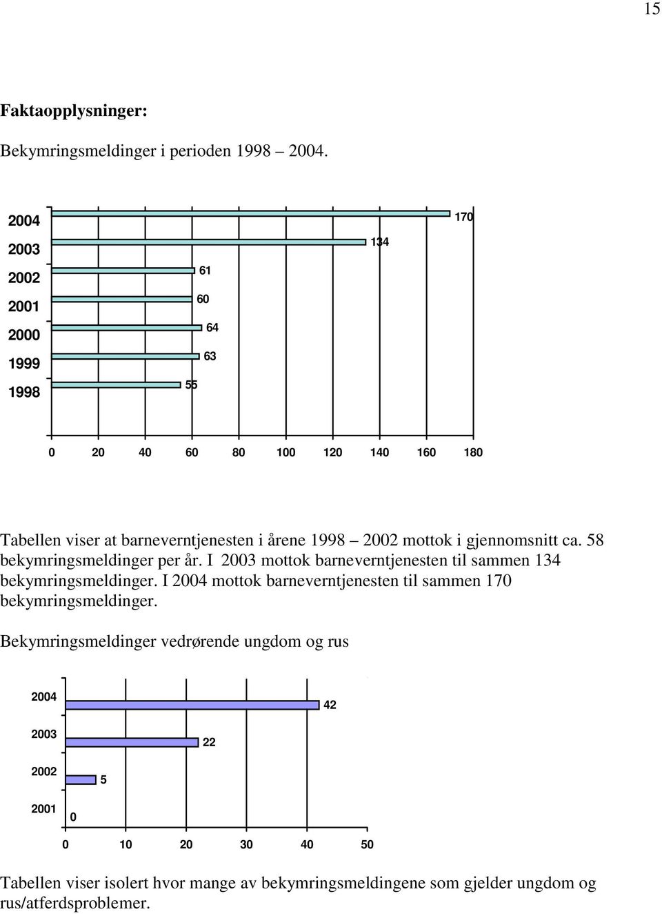 mottok i gjennomsnitt ca. 58 bekymringsmeldinger per år. I 2003 mottok barneverntjenesten til sammen 134 bekymringsmeldinger.