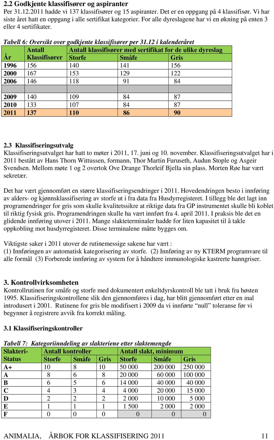 12 i kalenderåret Antall Antall klassifisører med sertifikat for de ulike dyreslag År Klassifisører Storfe Småfe Gris 1996 156 140 141 156 2000 167 153 129 122 2006 146 118 91 84 2009 140 109 84 87