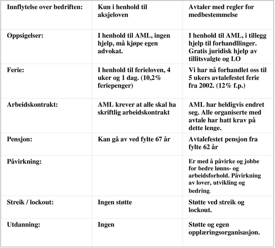 Gratis juridisk hjelp av tillitsvalgte og LO Vi har nå forhandlet oss til 5 ukers avtalefestet ferie fra 2002. (12% f.p.) Arbeidskontrakt: AML krever at alle skal ha skriftlig arbeidskontrakt AML har heldigvis endret seg.