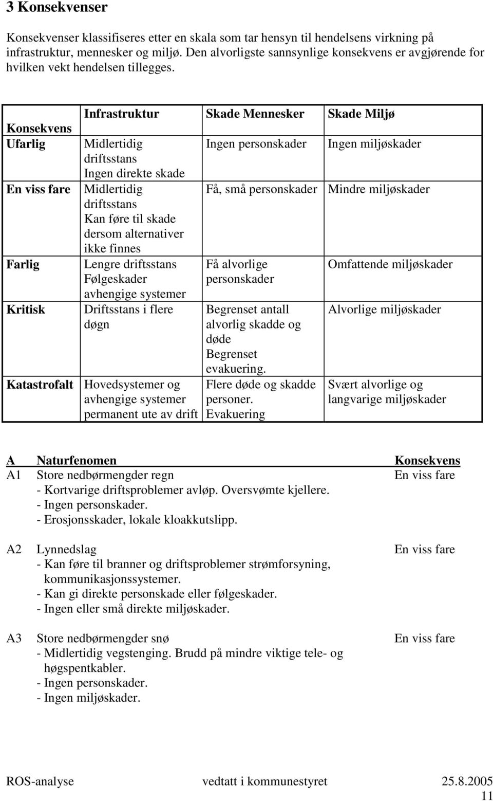 Konsekvens Ufarlig En viss fare Farlig Kritisk Infrastruktur Skade Mennesker Skade Miljø Midlertidig driftsstans Ingen direkte skade Midlertidig driftsstans Kan føre til skade dersom alternativer