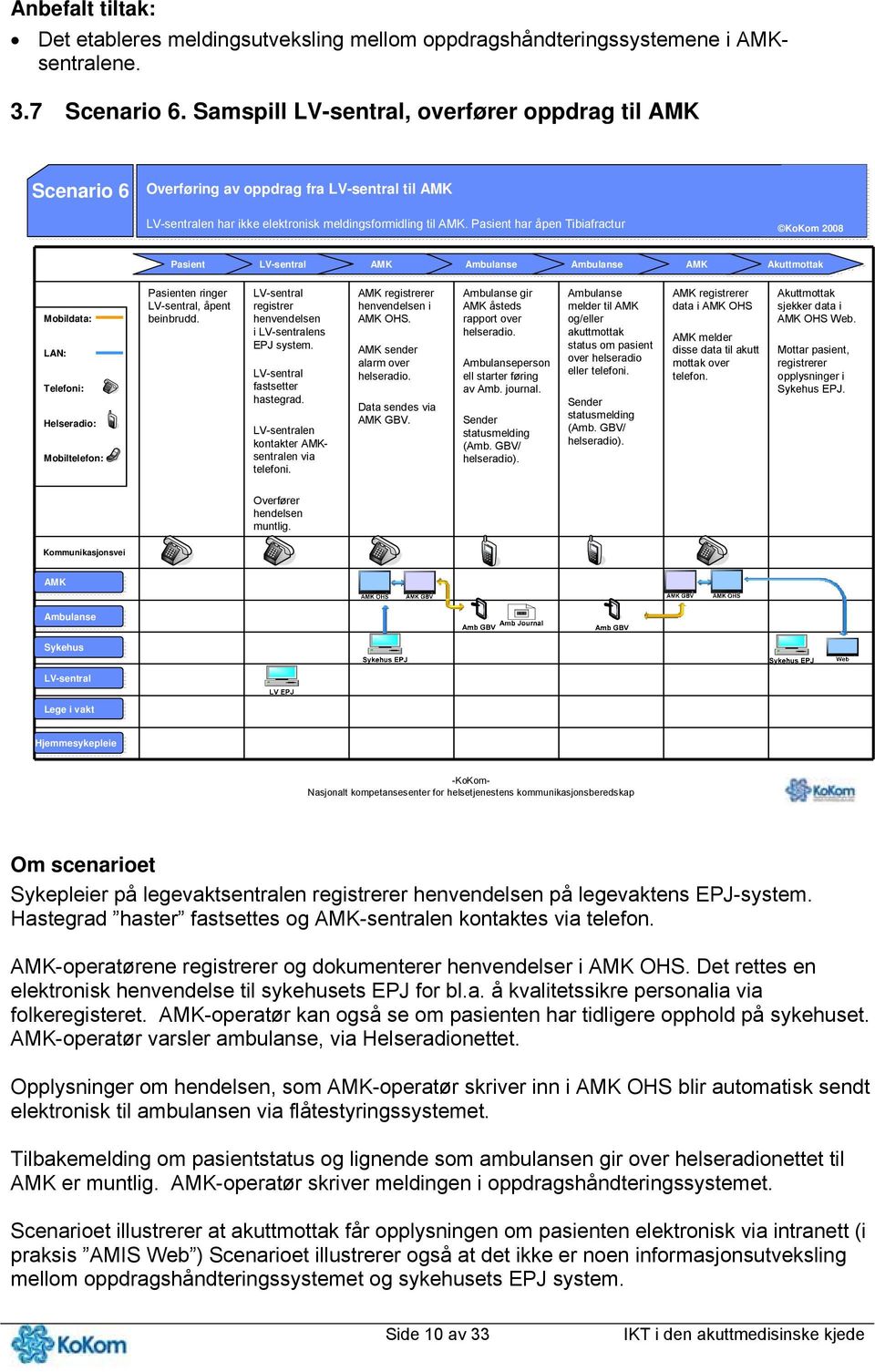 fastsetter hastegrad. en kontakter sentralen via telefoni. registrerer henvendelsen i OHS. sender alarm over helseradio. Data sendes via GBV. gir åsteds rapport over helseradio.