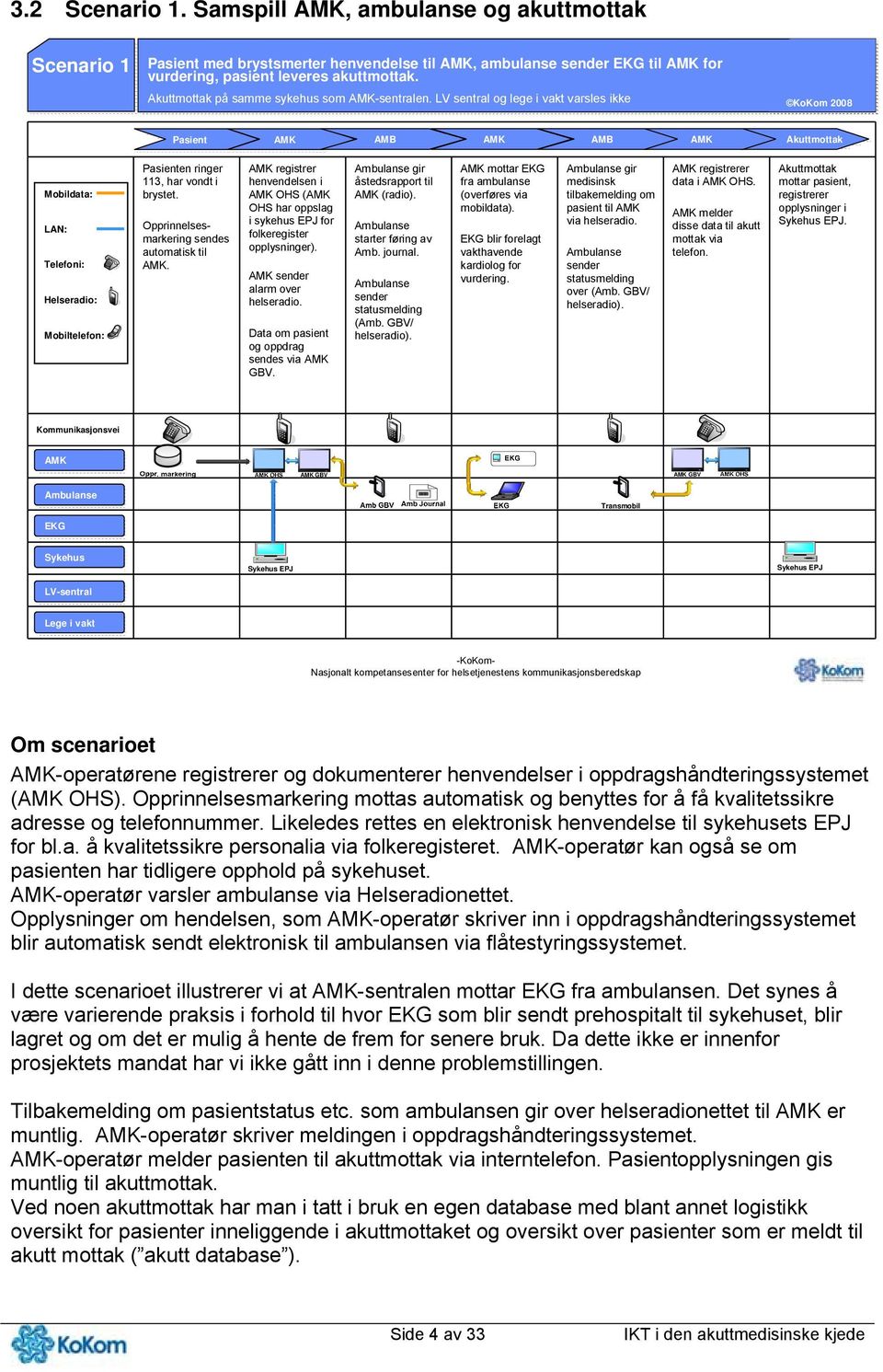 LV sentral og lege i i vakt varsles ikke KoKom 2008 Pasient AMB AMB Akuttmottak Mobildata: LAN: Telefoni: Helseradio: Mobiltelefon: Pasienten ringer 113, har vondt i brystet.