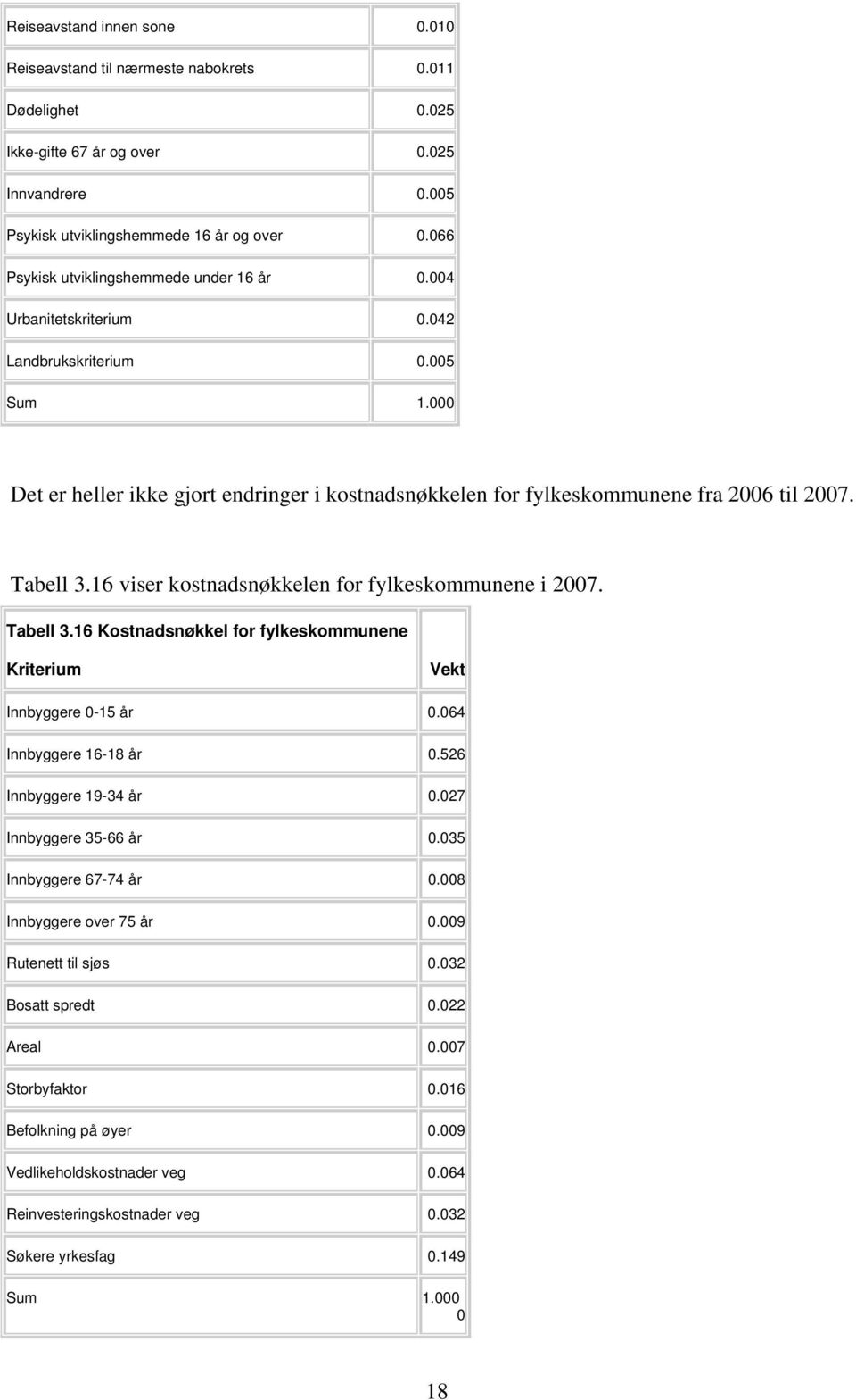 000 Det er heller ikke gjort endringer i kostnadsnøkkelen for fylkeskommunene fra 2006 til 2007. Tabell 3.16 viser kostnadsnøkkelen for fylkeskommunene i 2007. Tabell 3.16 Kostnadsnøkkel for fylkeskommunene Kriterium Vekt Innbyggere 0-15 år 0.