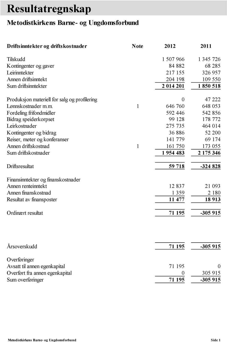 128 178 772 Leirkostnader 275 735 464 014 Kontingenter og bidrag 36 886 52 200 Reiser, møter og konferanser 141 779 69 174 Annen driftskostnad 1 161 750 173 055 Sum driftskostnader 1 954 483 2 175