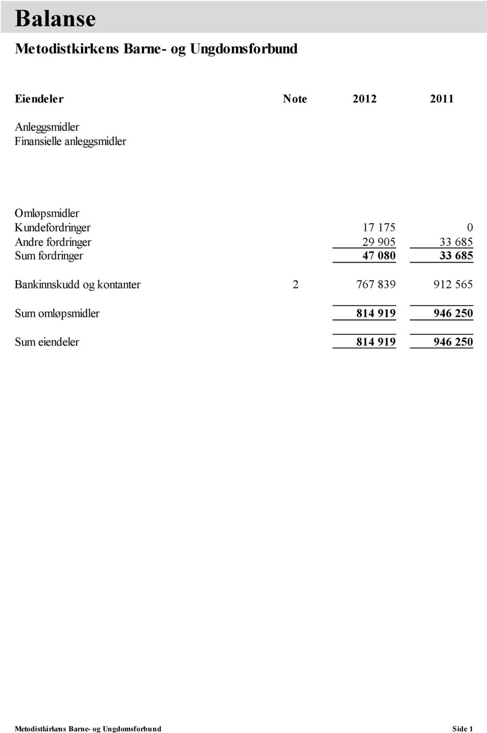 29 905 33 685 Sum fordringer 47 080 33 685 Bankinnskudd og kontanter 2