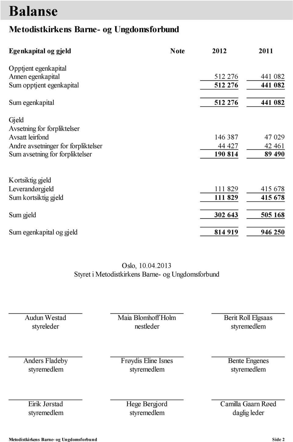 gjeld Leverandørgjeld 111 829 415 678 Sum kortsiktig gjeld 111 829 415 678 Sum gjeld 302 643 505 168 Sum egenkapital og gjeld 814 919 946 250 Oslo, 10.04.