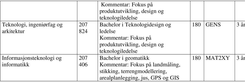 Fokus på produktutvikling, design og teknologiledelse Bachelor i geomatikk Kommentar: Fokus på