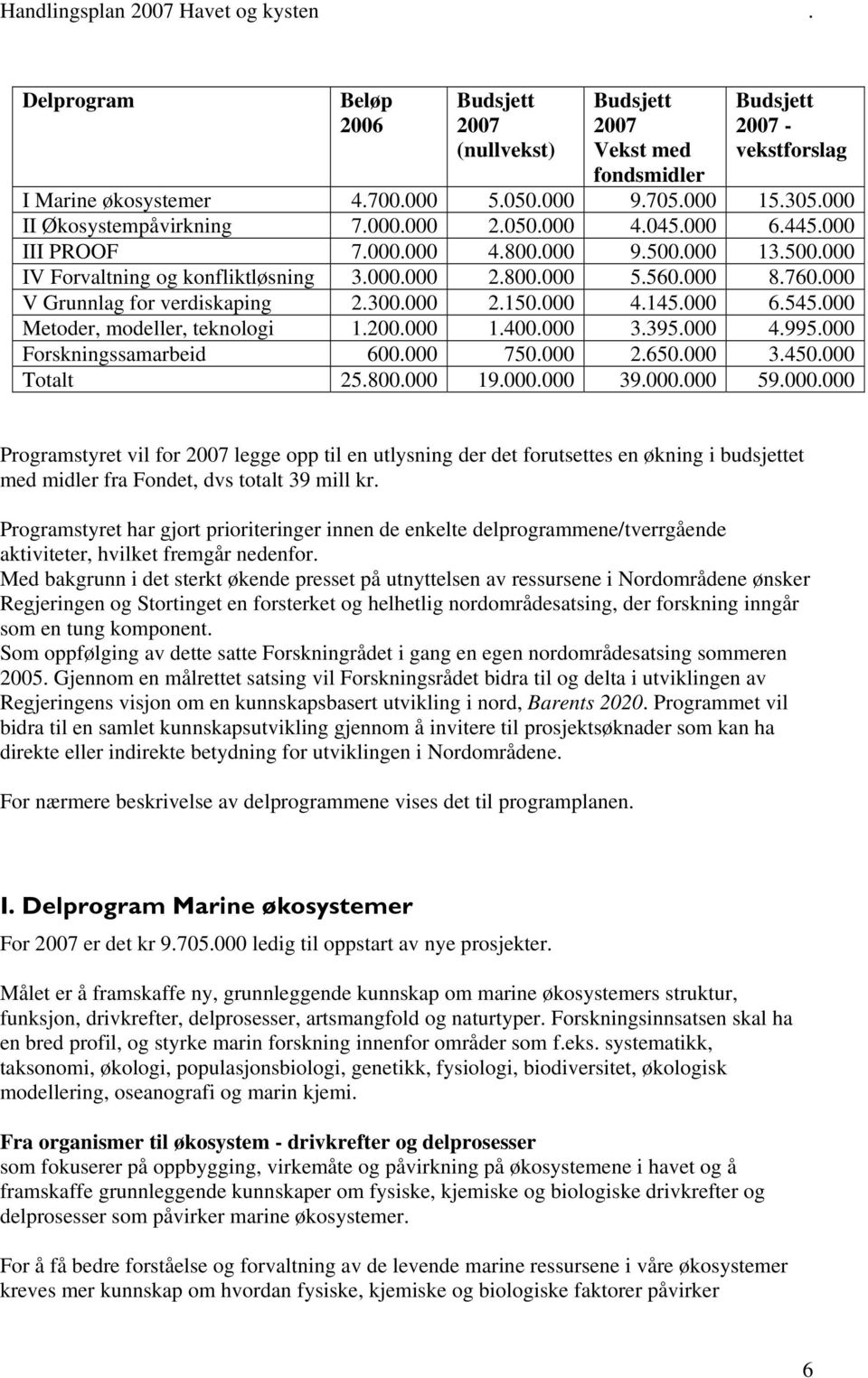 000 2.150.000 4.145.000 6.545.000 Metoder, modeller, teknologi 1.200.000 1.400.000 3.395.000 4.995.000 Forskningssamarbeid 600.000 750.000 2.650.000 3.450.000 Totalt 25.800.000 19.000.000 39.000.000 59.