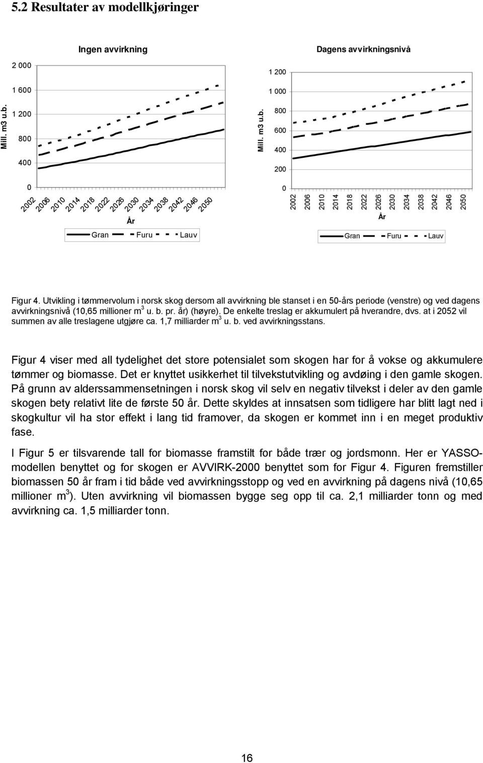 800 600 400 400 0 2002 2006 2010 2014 2018 2022 2026 2030 År 2034 2038 2042 2046 2050 Gran Furu Lauv 200 0 2002 2006 2010 2014 2018 2022 2026 2030 2034 2038 2042 2046 År Gran Furu Lauv 2050 Figur 4.