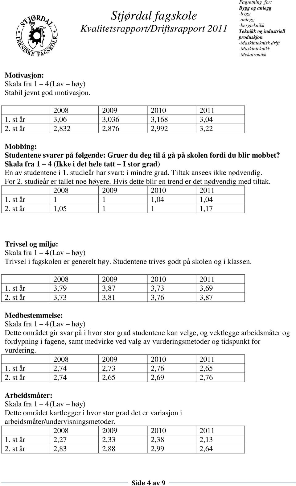 Hvis dette blir en trend er det nødvendig med tiltak. 1. st år 1 1 1,04 1,04 2. st år 1,05 1 1 1,17 Trivsel og miljø: Trivsel i fagskolen er generelt høy.