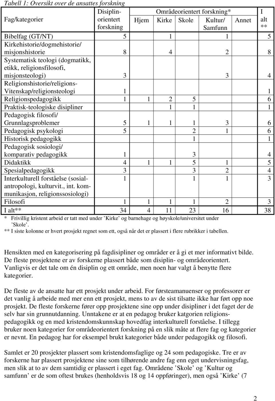 Religionspedagogikk 1 1 2 5 6 Praktisk-teologiske disipliner 1 1 1 Pedagogisk filosofi/ Grunnlagsproblemer 5 1 1 1 3 6 Pedagogisk psykologi 5 2 1 6 Historisk pedagogikk 1 1 Pedagogisk sosiologi/