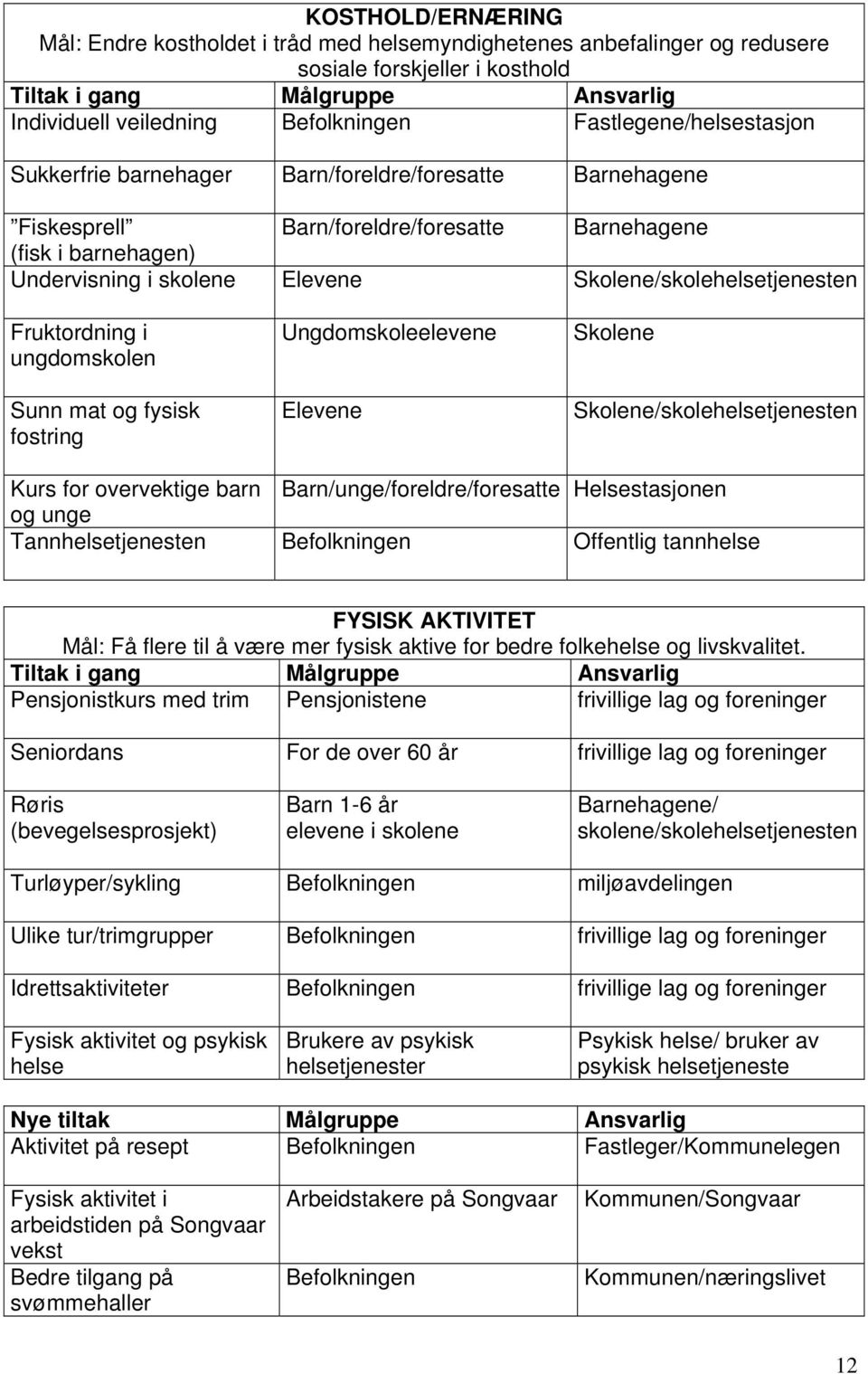 Skolene/skolehelsetjenesten Fruktordning i ungdomskolen Sunn mat og fysisk fostring Ungdomskoleelevene Elevene Skolene Skolene/skolehelsetjenesten Kurs for overvektige barn