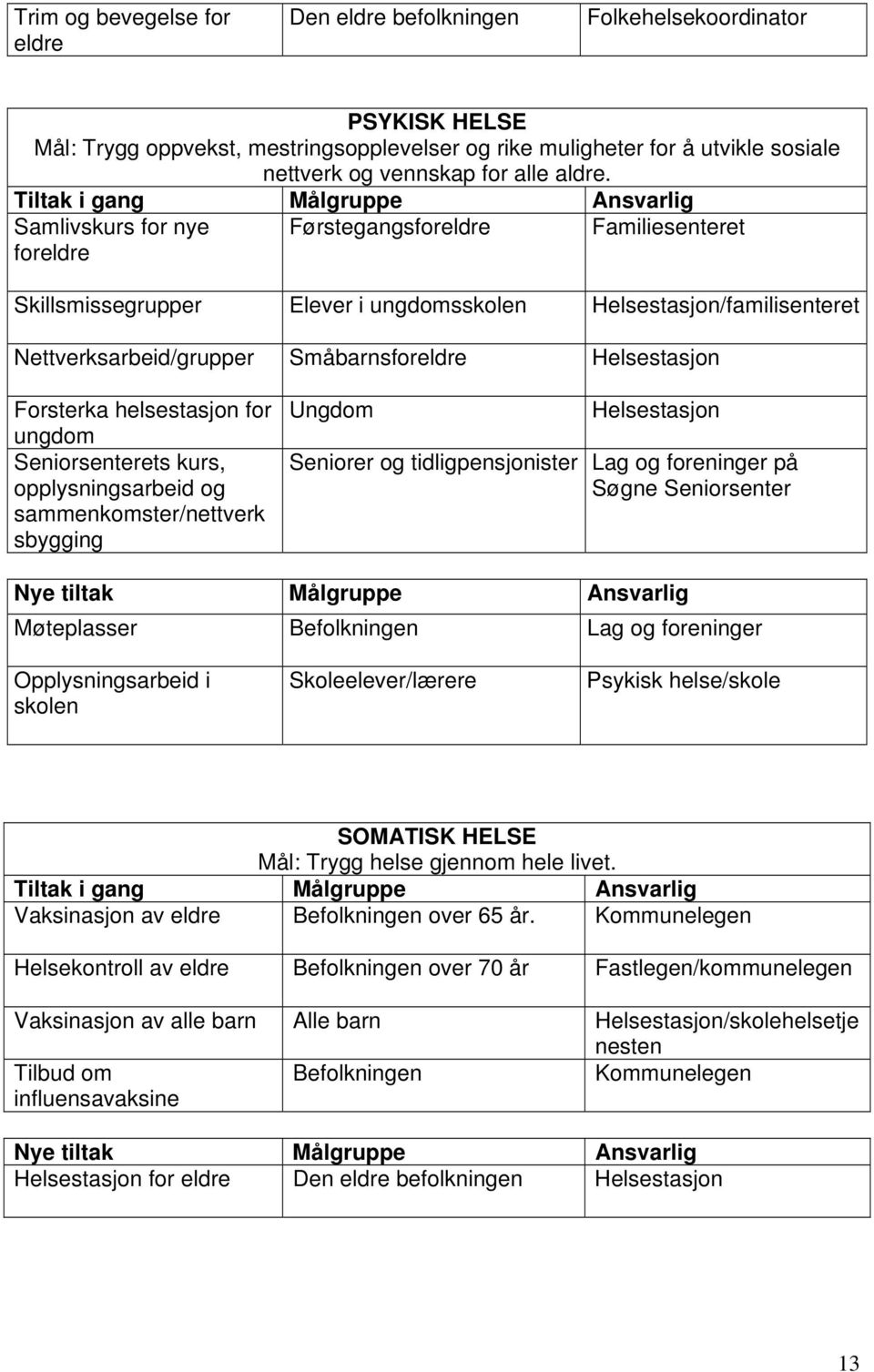 Tiltak i gang Målgruppe Ansvarlig Samlivskurs for nye foreldre Førstegangsforeldre Familiesenteret Skillsmissegrupper Elever i ungdomsskolen Helsestasjon/familisenteret Nettverksarbeid/grupper