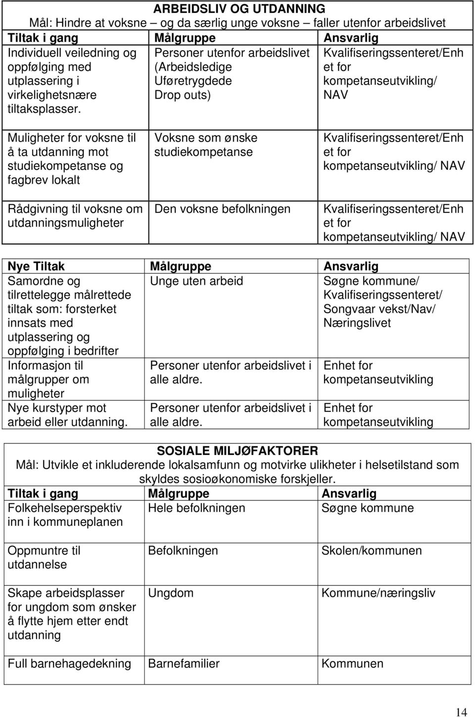 Personer utenfor arbeidslivet (Arbeidsledige Uføretrygdede Drop outs) Kvalifiseringssenteret/Enh et for kompetanseutvikling/ NAV Muligheter for voksne til å ta utdanning mot studiekompetanse og