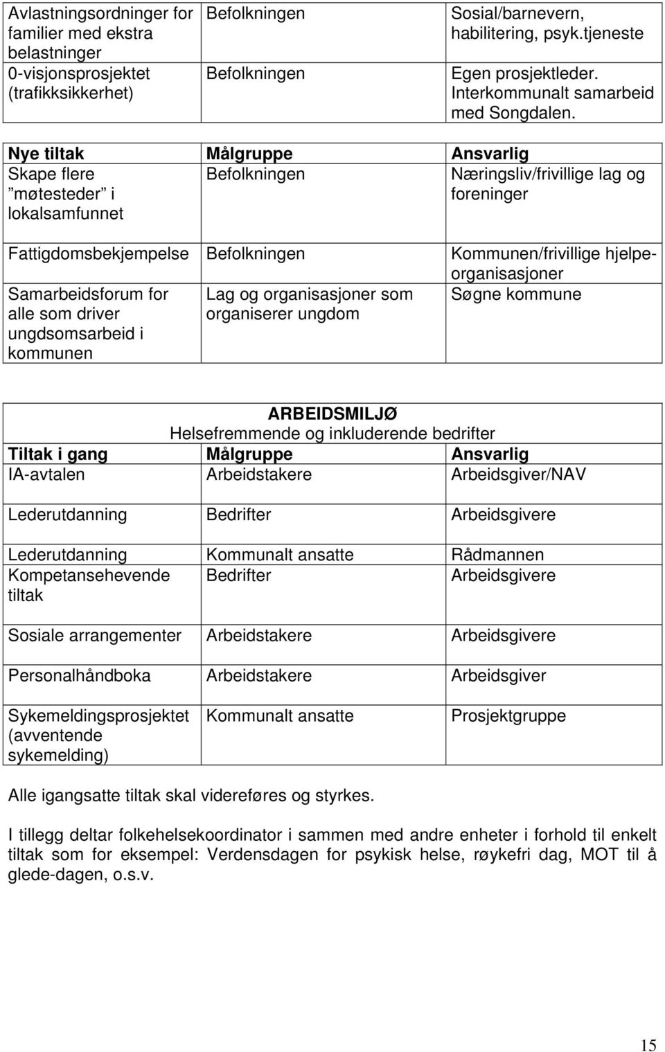 Nye tiltak Målgruppe Ansvarlig Skape flere møtesteder i lokalsamfunnet Befolkningen Næringsliv/frivillige lag og foreninger Fattigdomsbekjempelse Befolkningen Samarbeidsforum for alle som driver