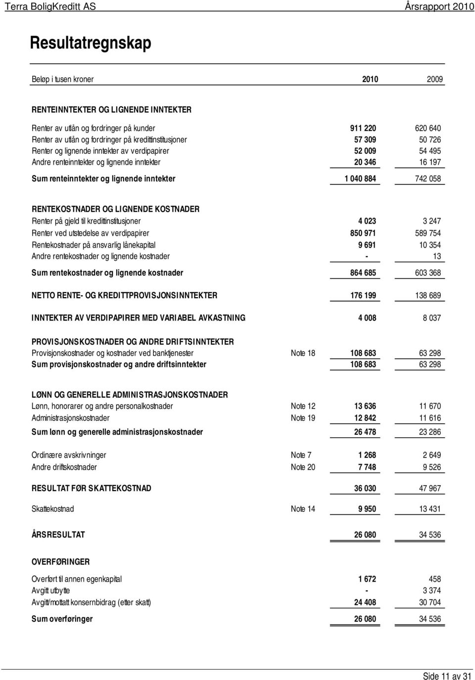 RENTEKOSTNADER OG LIGNENDE KOSTNADER Renter på gjeld til kredittinstitusjoner 4 023 3 247 Renter ved utstedelse av verdipapirer 850 971 589 754 Rentekostnader på ansvarlig lånekapital 9 691 10 354