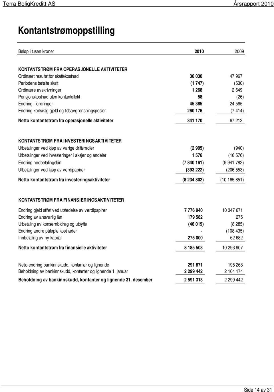 operasjonelle aktiviteter 341 170 67 212 KONTANTSTRØM FRA INVESTERINGSAKTIVITETER Utbetalinger ved kjøp av varige driftsmidler (2 995) (940) Utbetalinger ved investeringer i aksjer og andeler 1 576