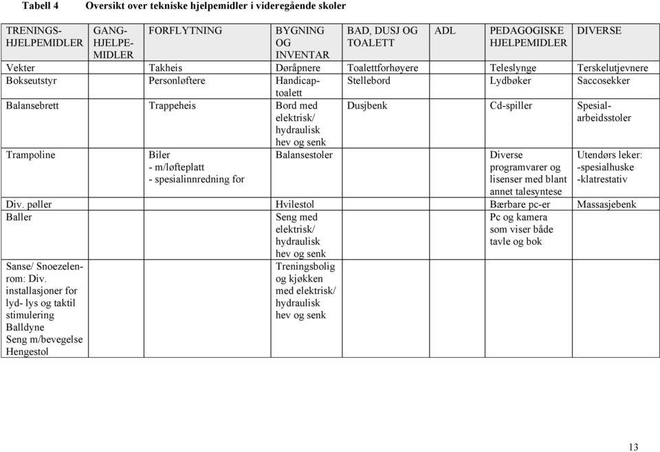 hydraulisk hev og senk Dusjbenk Cd-spiller Spesialarbeidsstoler Trampoline Biler - m/løfteplatt - spesialinnredning for Balansestoler Diverse programvarer og lisenser med blant annet talesyntese