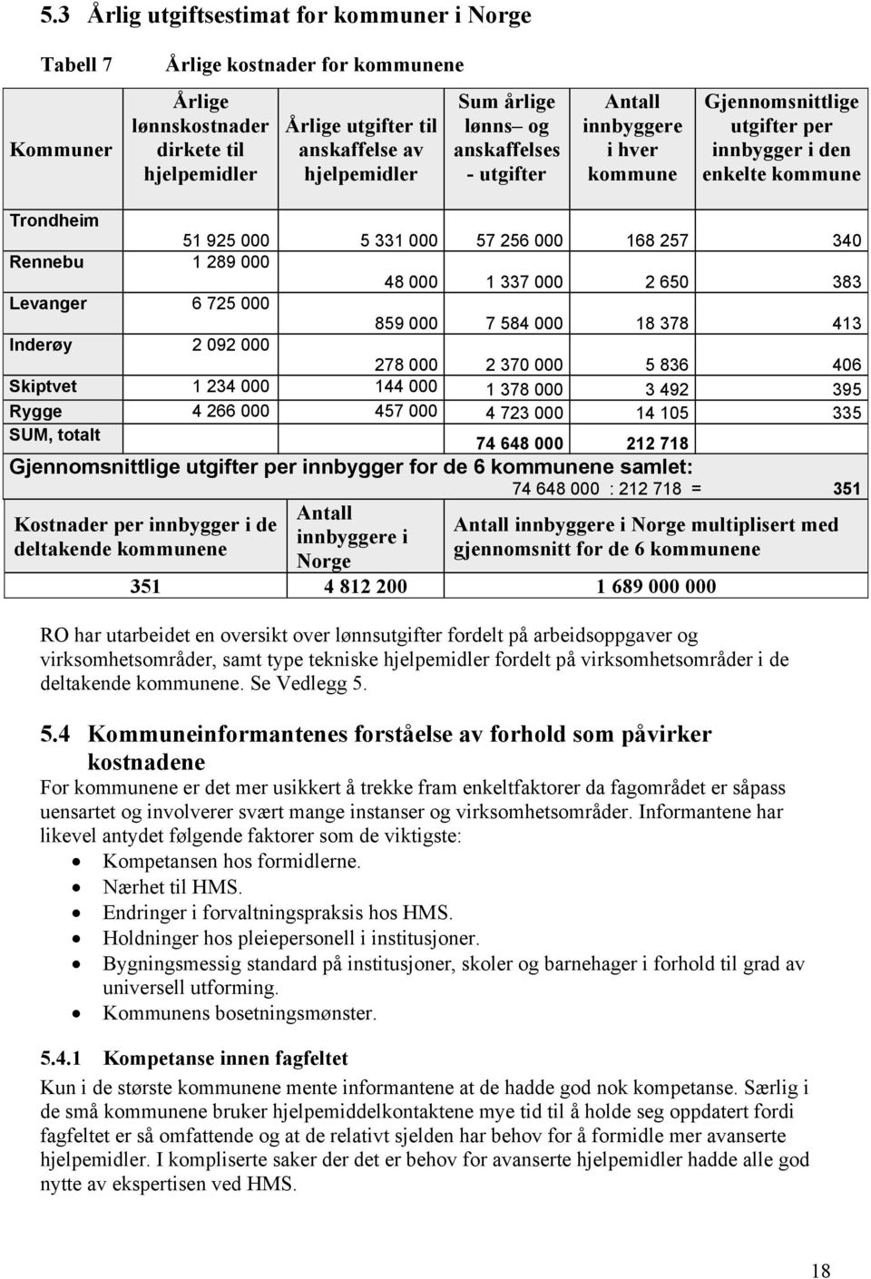 289 000 48 000 1 337 000 2 650 383 Levanger 6 725 000 859 000 7 584 000 18 378 413 Inderøy 2 092 000 278 000 2 370 000 5 836 406 Skiptvet 1 234 000 144 000 1 378 000 3 492 395 Rygge 4 266 000 457 000