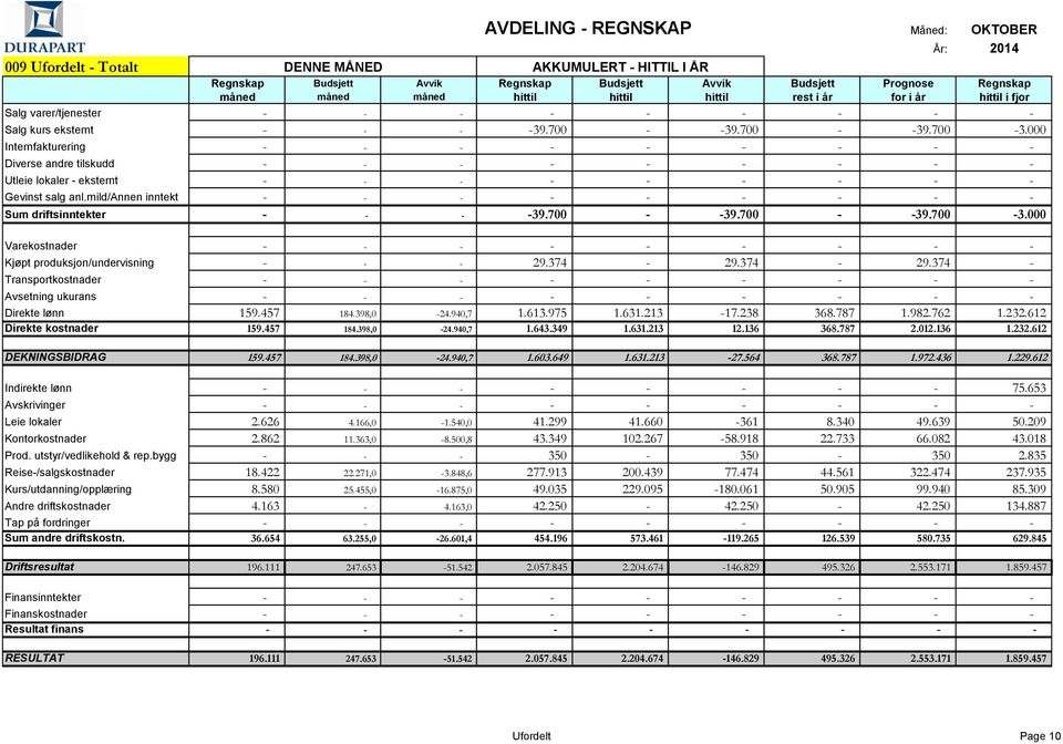 mild/annen inntekt - - - - - - - - - Sum driftsinntekter - - - -39.700 - -39.700 - -39.700-3.000 Varekostnader - - - - - - - - - Kjøpt produksjon/undervisning - - - 29.374-29.