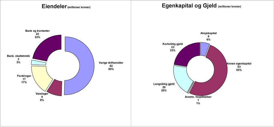 skattetrekk 3 3% Varige driftsmidler 52 50% Annen egenkapital 53 52%