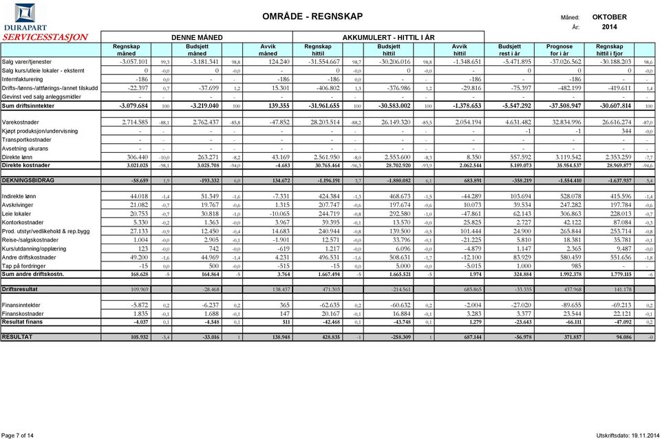 203 98,6 Salg kurs/utleie lokaler - eksternt 0-0,0 0-0,0-0 -0,0 0-0,0-0 0 0-0,0 Internfakturering -186 0,0 - - -186-186 0,0 - - -186 - -186 - - Drifts-/lønns-/attførings-/annet tilskudd -22.