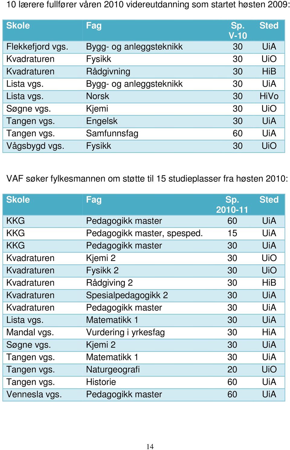 Engelsk 30 UiA Tangen vgs. Samfunnsfag 60 UiA Vågsbygd vgs. Fysikk 30 UiO VAF søker fylkesmannen om støtte til 15 studieplasser fra høsten 2010: Skole Fag Sp.