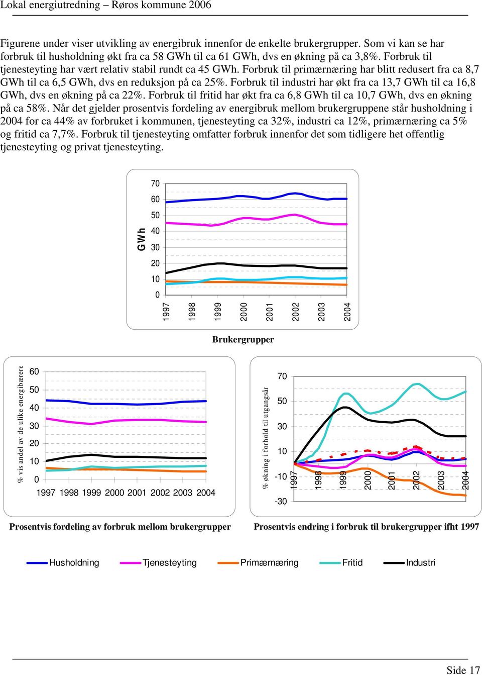 Forbruk til primærnæring har blitt redusert fra ca 8,7 GWh til ca 6,5 GWh, dvs en reduksjon på ca 25%. Forbruk til industri har økt fra ca 13,7 GWh til ca 16,8 GWh, dvs en økning på ca 22%.