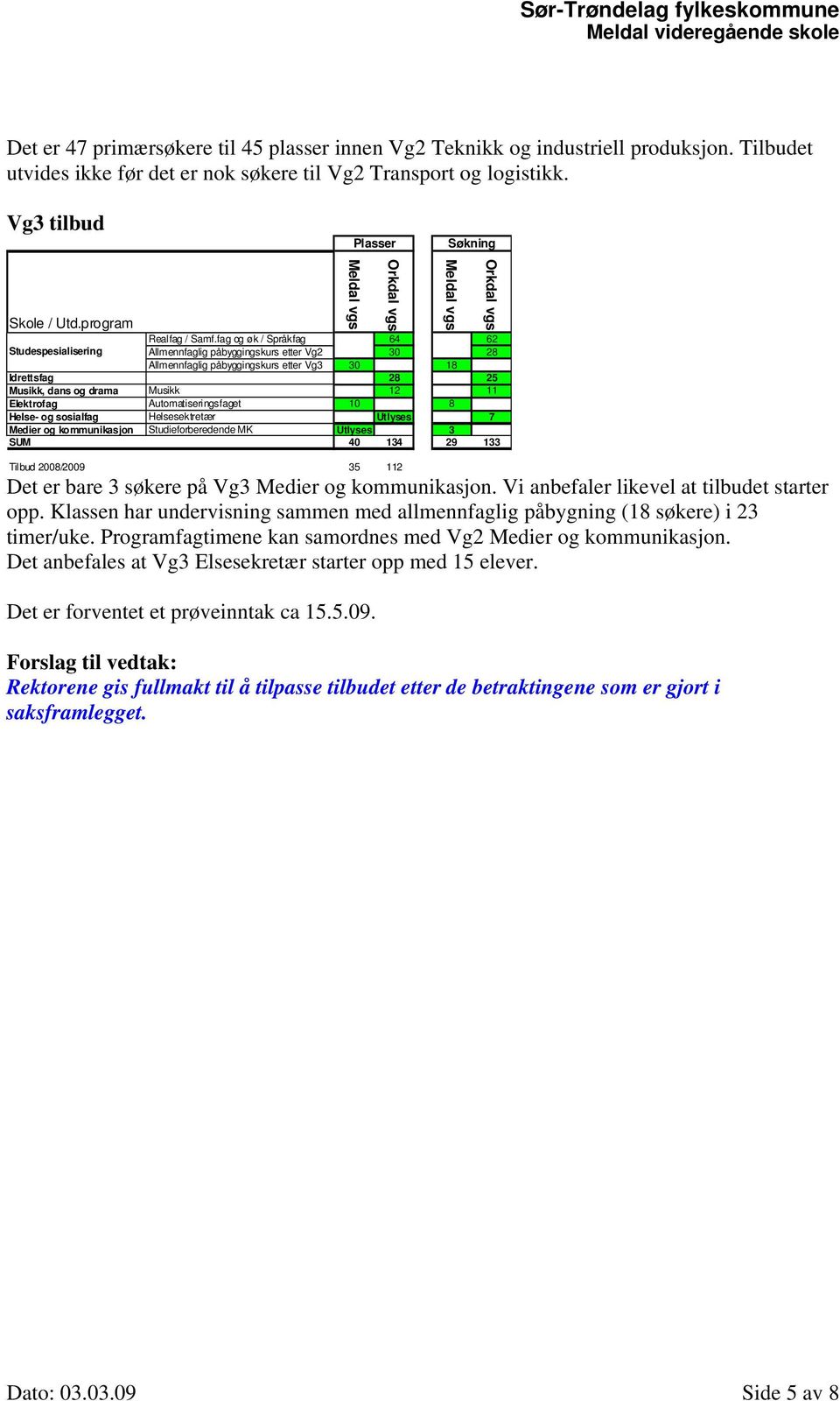 fag og øk / Språkfag 64 62 Studespesialisering Allmennfaglig påbyggingskurs etter Vg2 30 28 Allmennfaglig påbyggingskurs etter Vg3 30 18 Idrettsfag 28 25 Musikk, dans og drama Musikk 12 11 Elektrofag