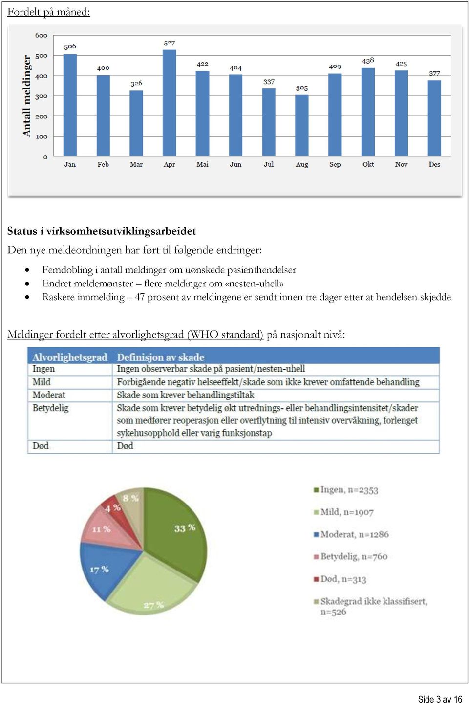 meldinger om «nesten-uhell» Raskere innmelding 47 prosent av meldingene er sendt innen tre dager etter