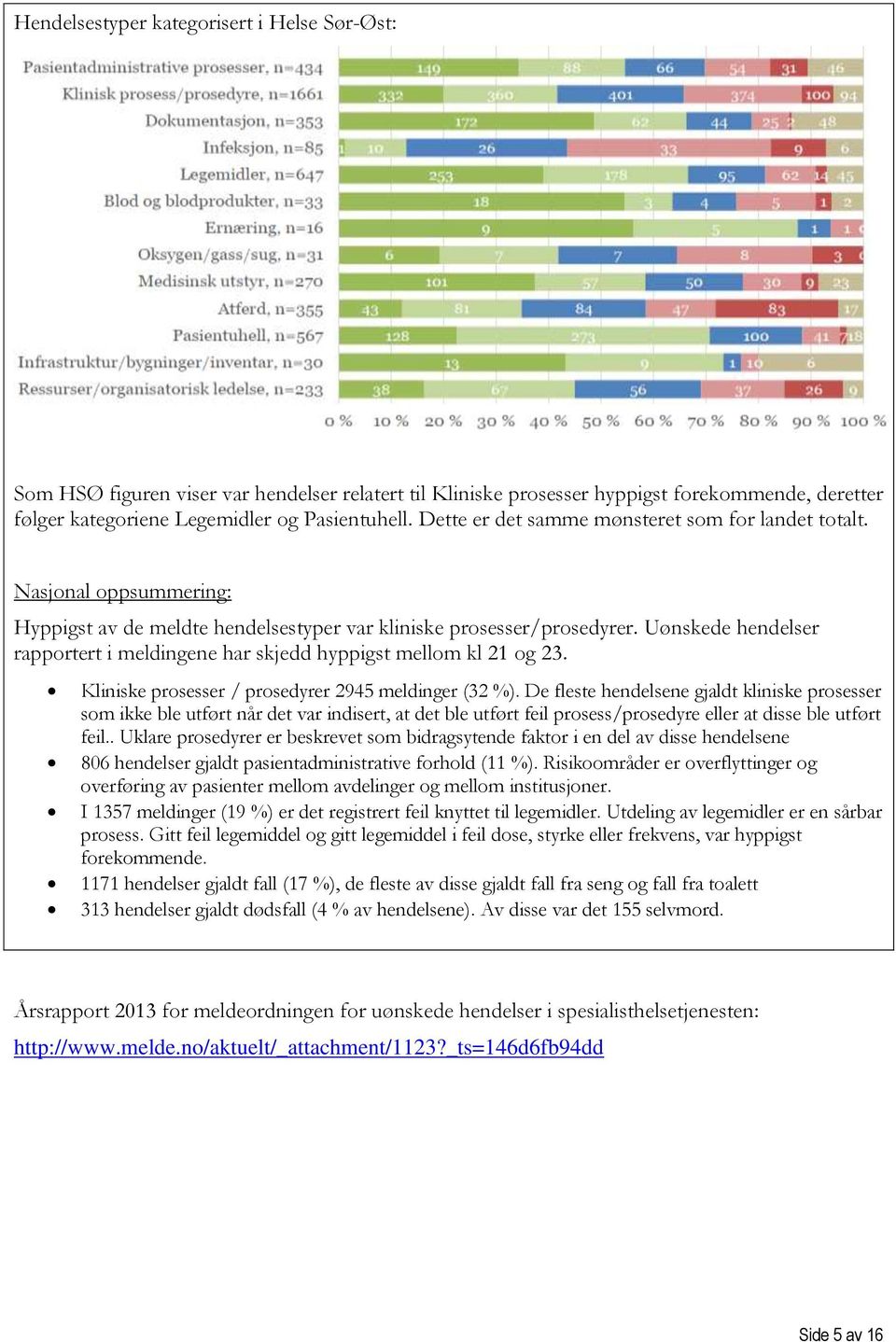 Uønskede hendelser rapportert i meldingene har skjedd hyppigst mellom kl 21 og 23. Kliniske prosesser / prosedyrer 2945 meldinger (32 %).