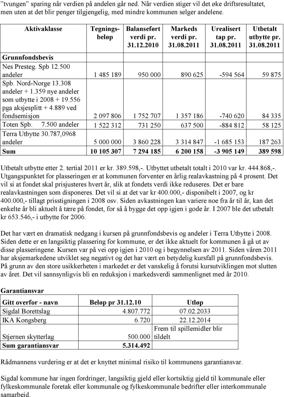 500 andeler 1 485 189 950 000 890 625-594 564 59 875 Spb. Nord-Norge 13.308 andeler + 1.359 nye andeler som utbytte i 2008 + 19.556 pga aksjesplitt + 4.