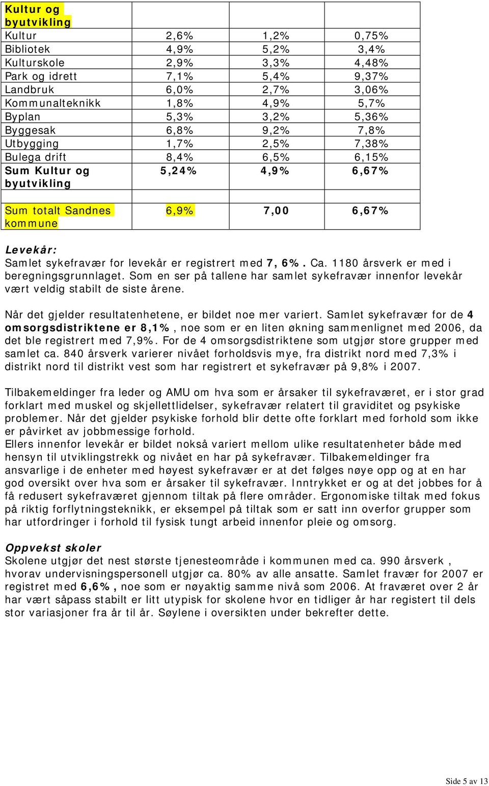 sykefravær for levekår er registrert med 7, 6%. Ca. 1180 årsverk er med i beregningsgrunnlaget. Som en ser på tallene har samlet sykefravær innenfor levekår vært veldig stabilt de siste årene.