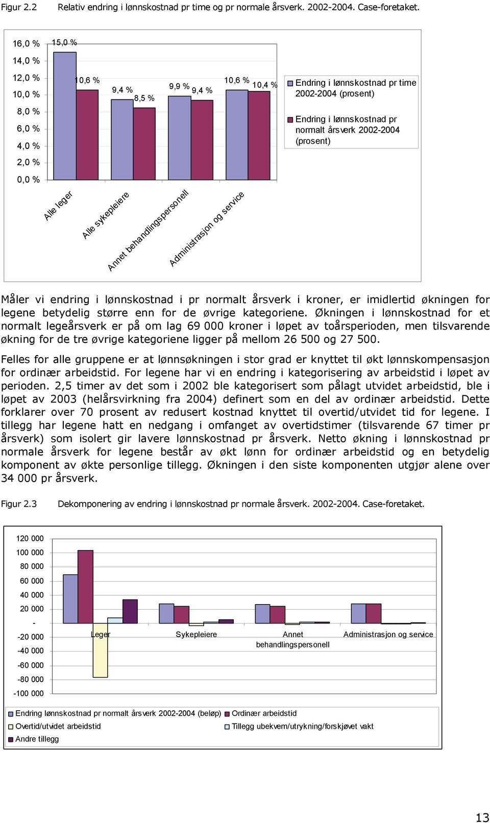 2002-2004 (prosent) 2,0 % 0,0 % Alle leger Alle sykepleiere Annet behandlingspersonell Administrasjon og service Måler vi endring i lønnskostnad i pr normalt årsverk i kroner, er imidlertid økningen