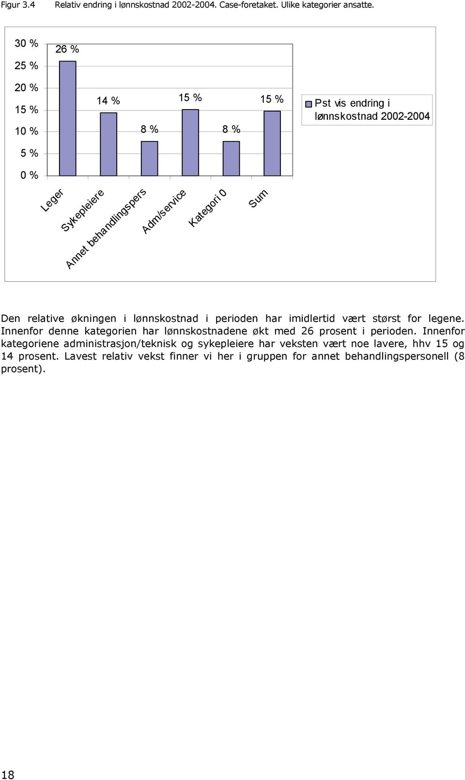 Kategori 0 Sum Den relative økningen i lønnskostnad i perioden har imidlertid vært størst for legene.