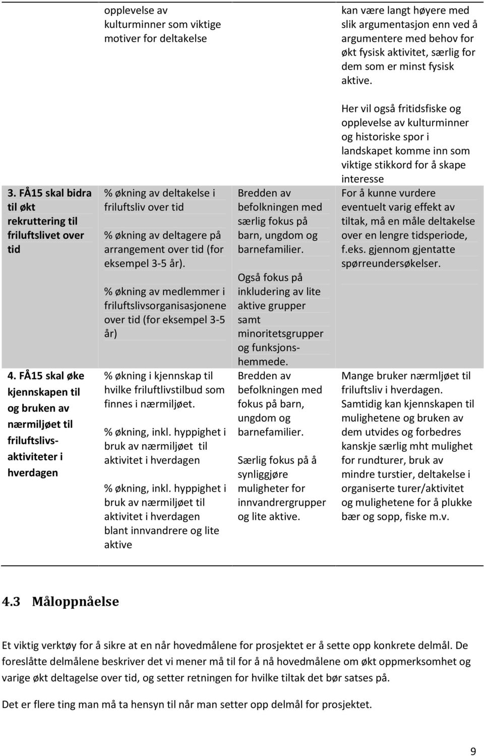 FÅ15 skal øke kjennskapen til og bruken av nærmiljøet til friluftslivsaktiviteter i hverdagen % økning av deltakelse i friluftsliv over tid % økning av deltagere på arrangement over tid (for eksempel