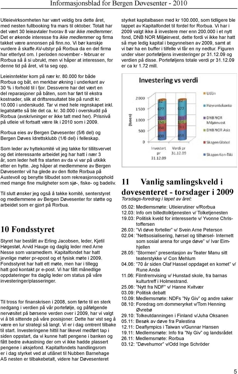 I perioden november - februar er Rorbua så å si ubrukt, men vi håper at interessen, for denne tid på året, vil ta seg opp. styrket kapitalbasen med kr 100.