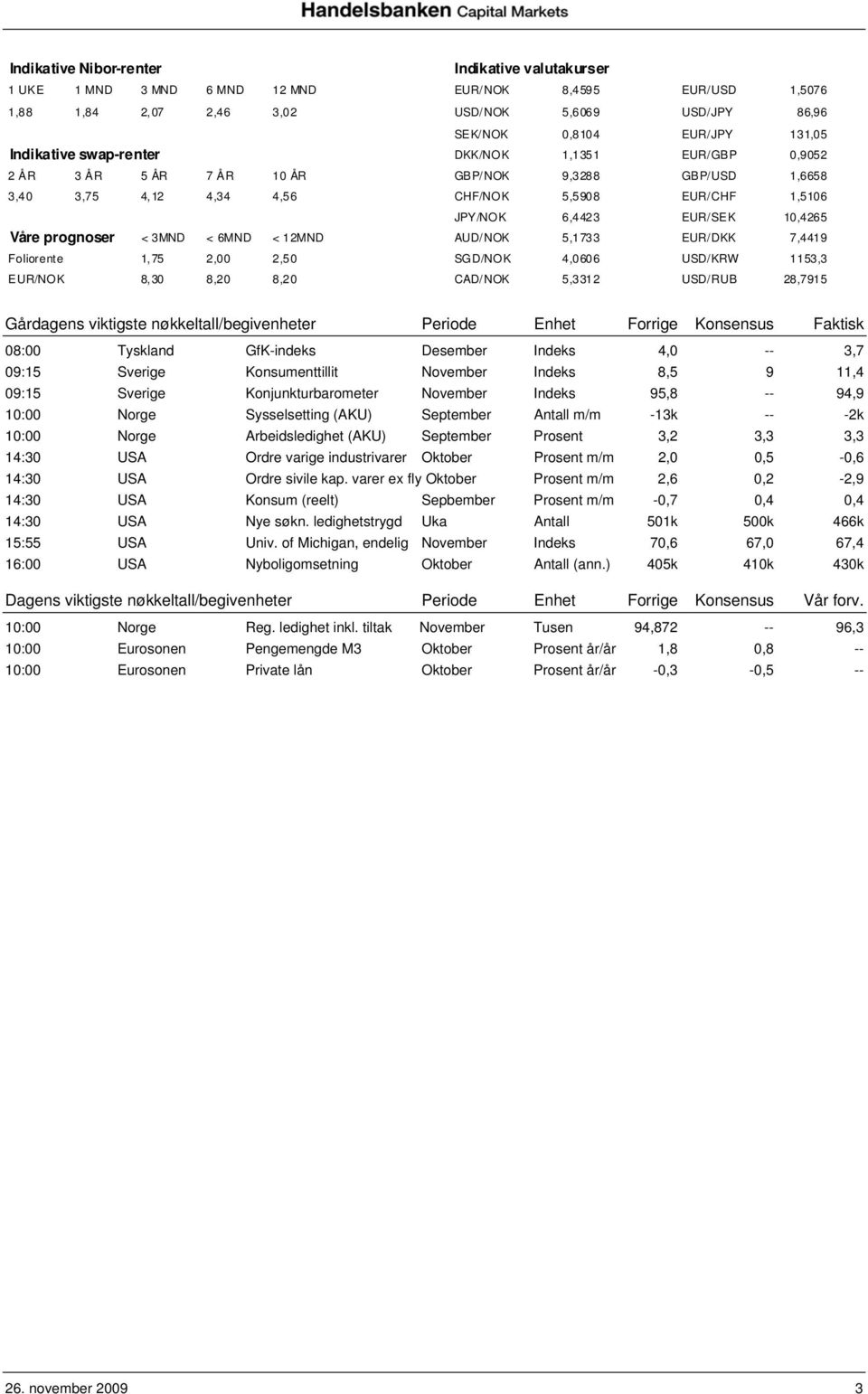 prognoser < 3MND < 6MND < 12MND AUD/NOK 5,1733 EUR/DKK 7,4419 Foliorente 1,75 2,00 2,50 SGD/NOK 4,0606 USD/KRW 1153,3 EUR/NOK 8,30 8,20 8,20 CAD/NOK 5,3312 USD/RUB 28,7915 Gårdagens viktigste