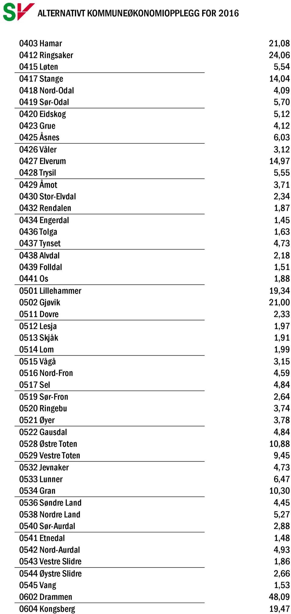 Gjøvik 21,00 0511 Dovre 2,33 0512 Lesja 1,97 0513 Skjåk 1,91 0514 Lom 1,99 0515 Vågå 3,15 0516 Nord-Fron 4,59 0517 Sel 4,84 0519 Sør-Fron 2,64 0520 Ringebu 3,74 0521 Øyer 3,78 0522 Gausdal 4,84 0528