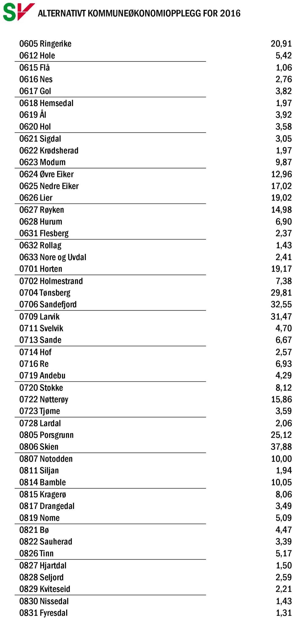 Sandefjord 32,55 0709 Larvik 31,47 0711 Svelvik 4,70 0713 Sande 6,67 0714 Hof 2,57 0716 Re 6,93 0719 Andebu 4,29 0720 Stokke 8,12 0722 Nøtterøy 15,86 0723 Tjøme 3,59 0728 Lardal 2,06 0805 Porsgrunn