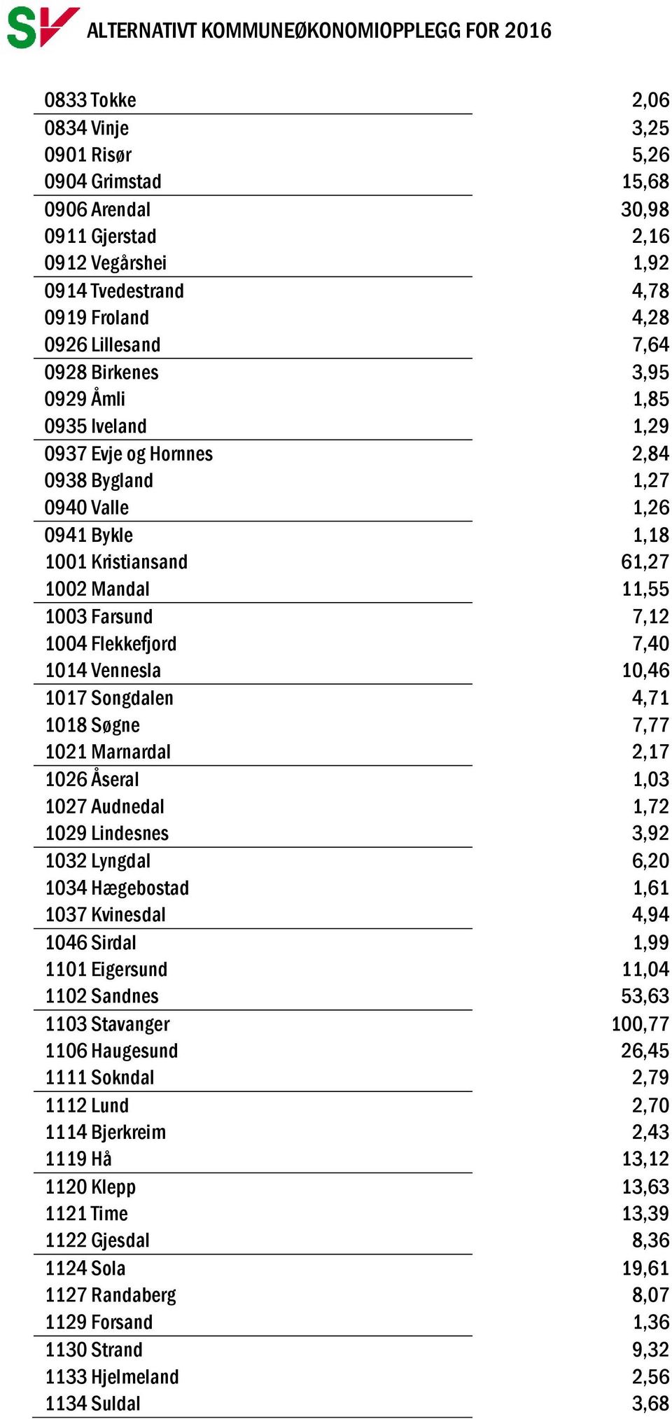 1014 Vennesla 10,46 1017 Songdalen 4,71 1018 Søgne 7,77 1021 Marnardal 2,17 1026 Åseral 1,03 1027 Audnedal 1,72 1029 Lindesnes 3,92 1032 Lyngdal 6,20 1034 Hægebostad 1,61 1037 Kvinesdal 4,94 1046