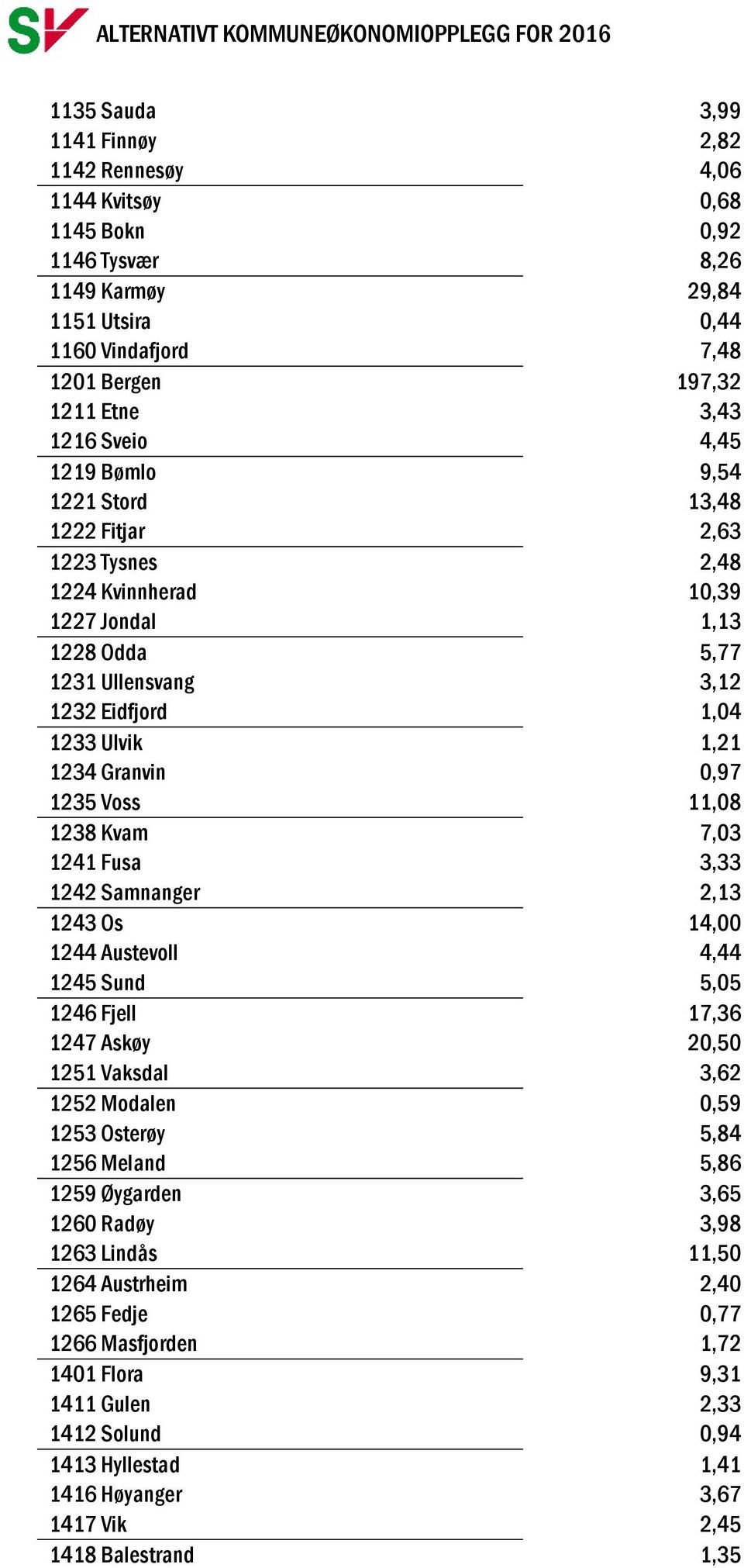 Granvin 0,97 1235 Voss 11,08 1238 Kvam 7,03 1241 Fusa 3,33 1242 Samnanger 2,13 1243 Os 14,00 1244 Austevoll 4,44 1245 Sund 5,05 1246 Fjell 17,36 1247 Askøy 20,50 1251 Vaksdal 3,62 1252 Modalen 0,59