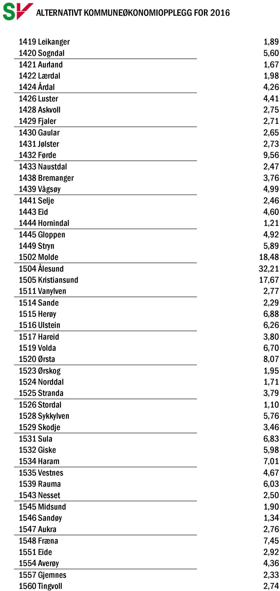 Vanylven 2,77 1514 Sande 2,29 1515 Herøy 6,88 1516 Ulstein 6,26 1517 Hareid 3,80 1519 Volda 6,70 1520 Ørsta 8,07 1523 Ørskog 1,95 1524 Norddal 1,71 1525 Stranda 3,79 1526 Stordal 1,10 1528 Sykkylven