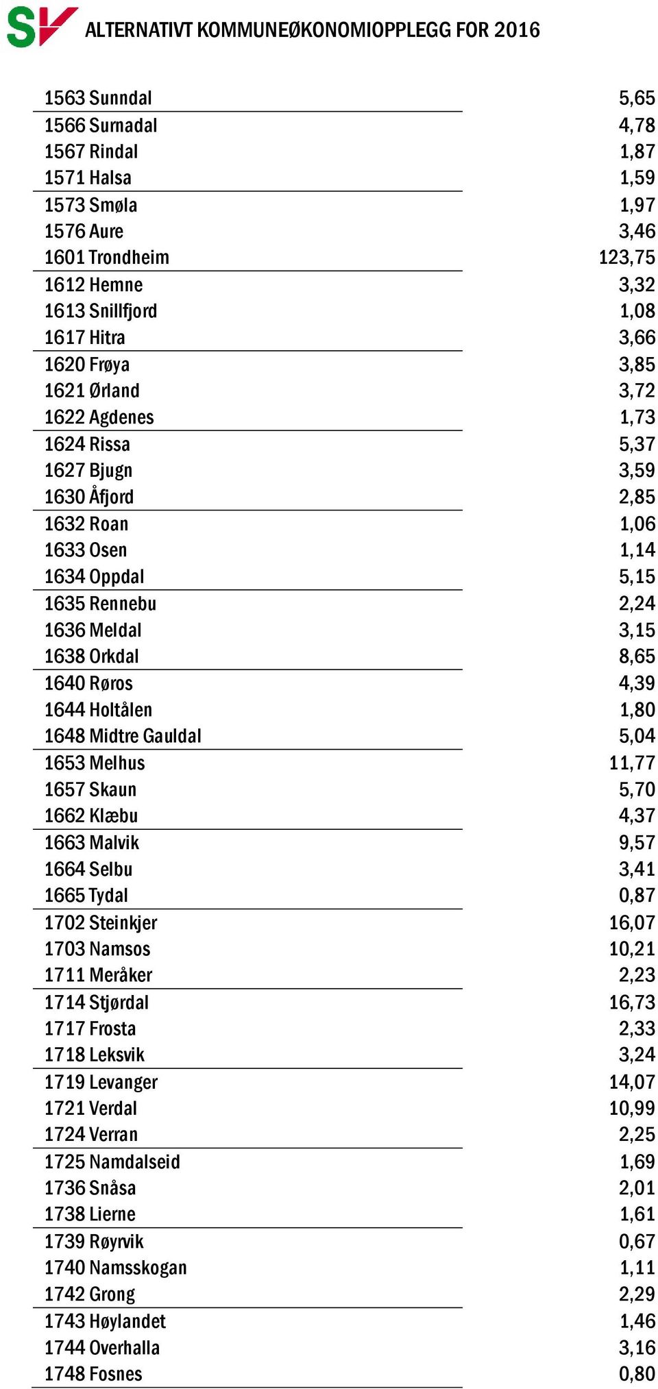 Holtålen 1,80 1648 Midtre Gauldal 5,04 1653 Melhus 11,77 1657 Skaun 5,70 1662 Klæbu 4,37 1663 Malvik 9,57 1664 Selbu 3,41 1665 Tydal 0,87 1702 Steinkjer 16,07 1703 Namsos 10,21 1711 Meråker 2,23 1714